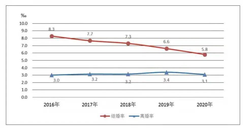 2021婚姻大数据揭示，结婚人数创新低，晚婚不婚成趋势，离婚率大幅下降
