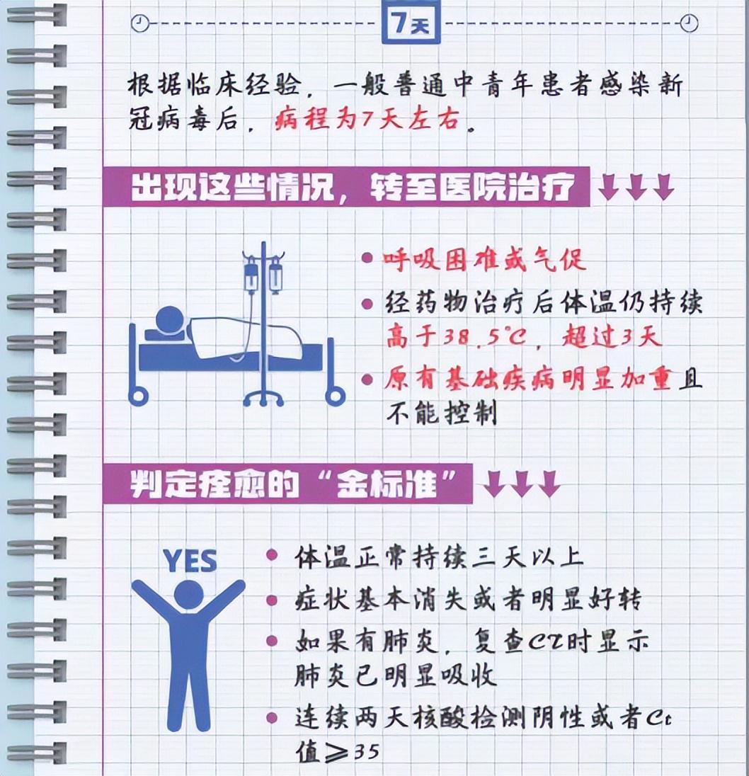 新冠第5天症状，康复关键期，警惕这些信号！