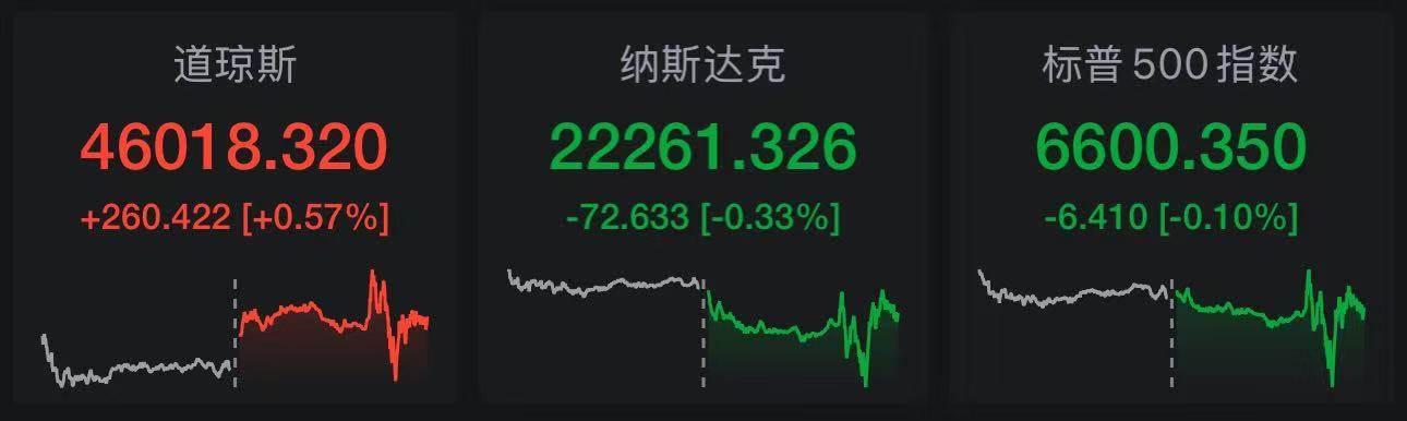 今日道琼斯指数震荡收跌，市场关注通胀数据与美联储动向