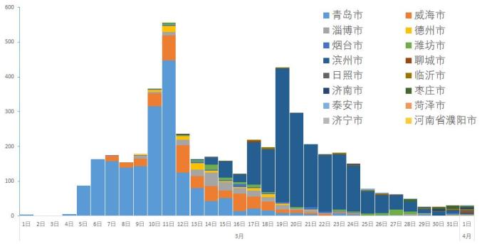 山东30日新增本土确诊病例持续下降，疫情防控形势稳中向好