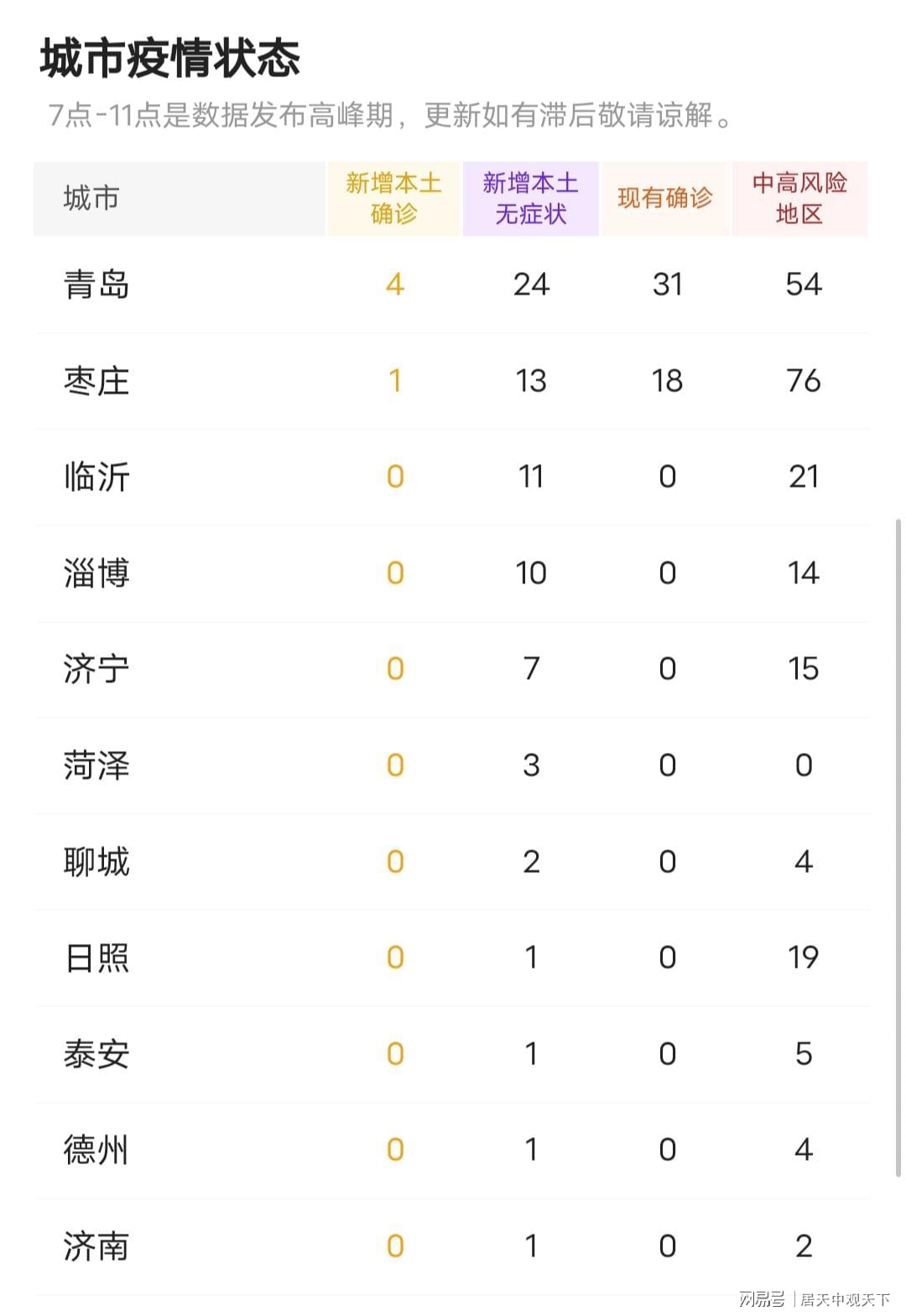 山东30日新增本土确诊病例持续下降，疫情防控形势稳中向好