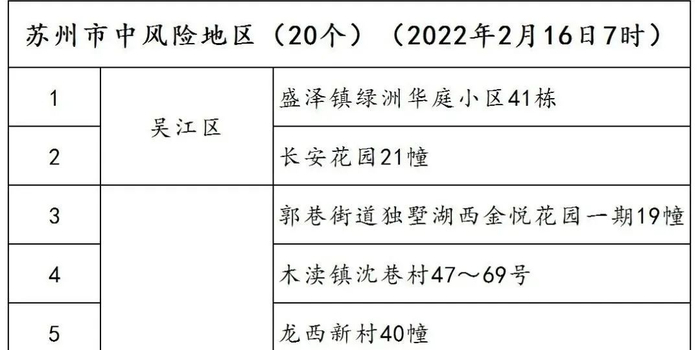 苏州昨日新增本土确诊16例，主要涉及姑苏区和工业园区