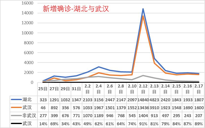 湖北疫情新增人数近期反弹，防控措施再升级