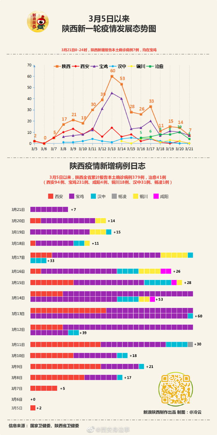 西安最新肺炎确诊病例数及防控措施解读