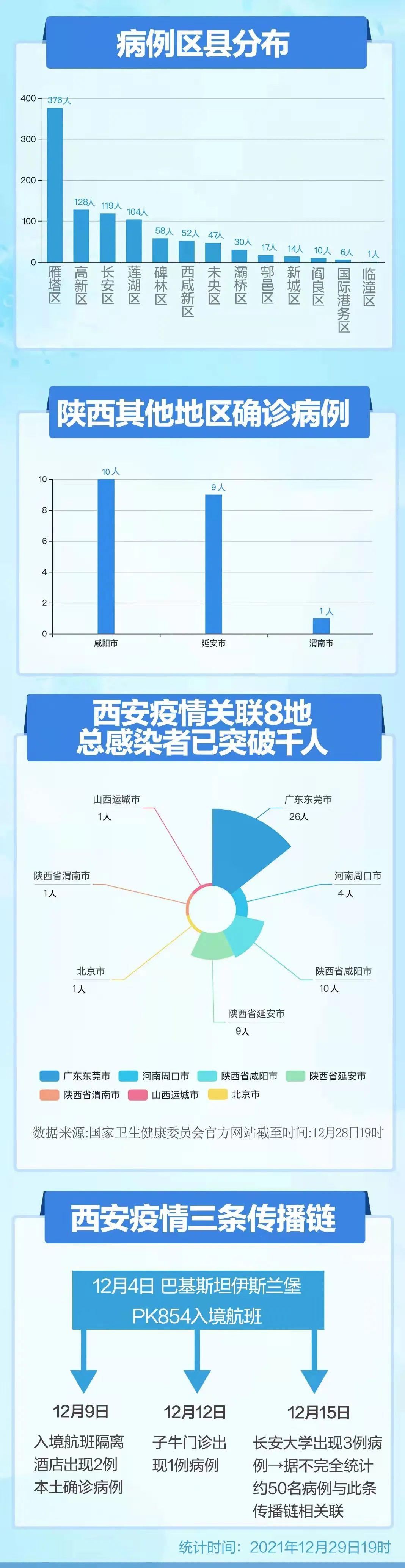西安最新肺炎确诊病例数及防控措施解读