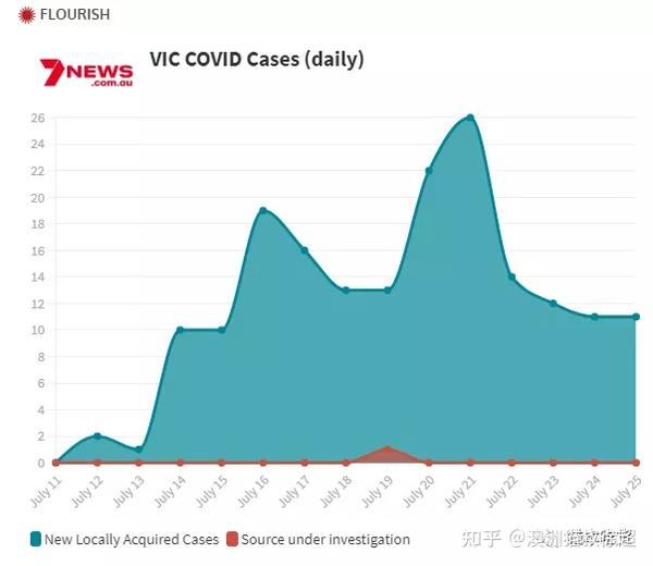 墨尔本疫情最新数据，今日新增病例持续下降，防疫措施仍需坚持