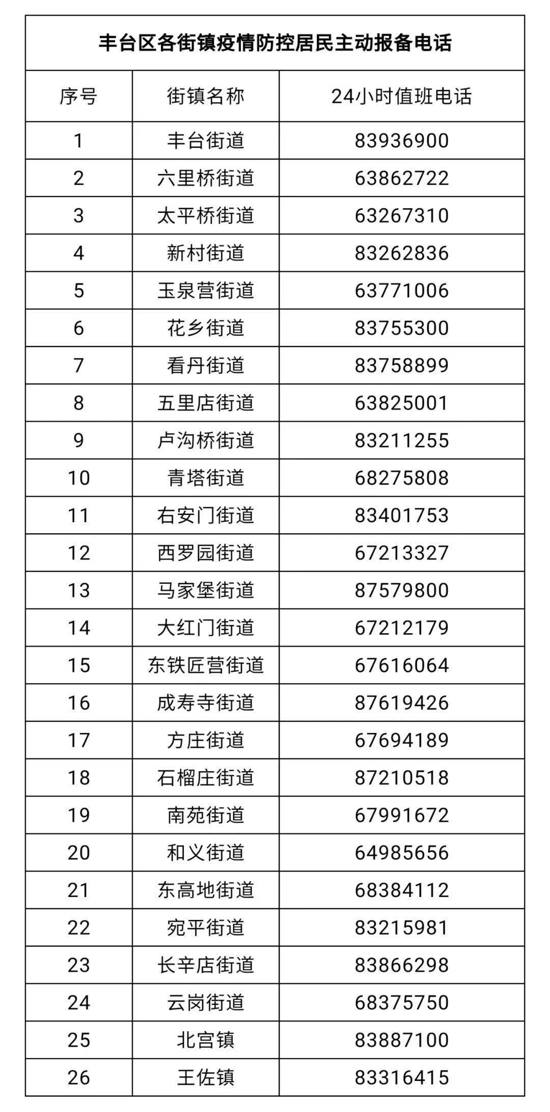 北京丰台区新增3个高风险区，涉及这些地点