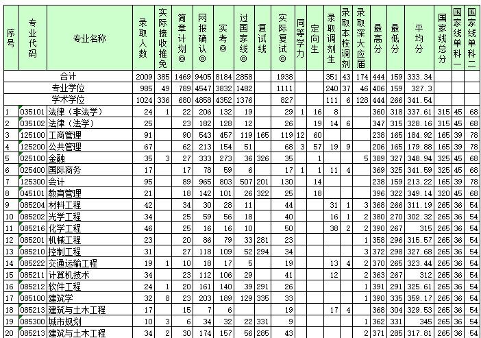 考研深圳大学分数线，了解趋势，精准备考
