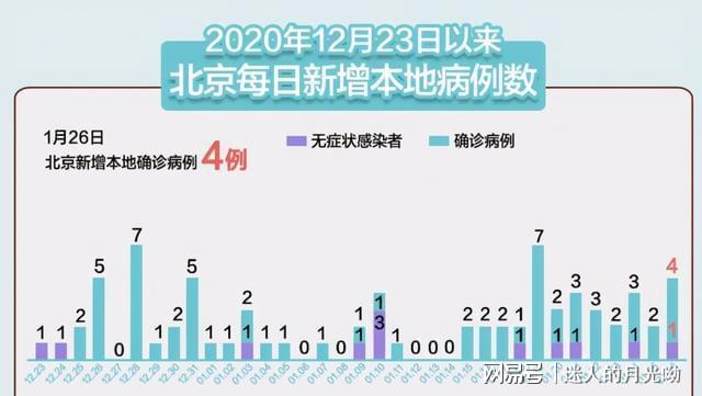 北京再现新冠病例，本土感染增至5例引关注