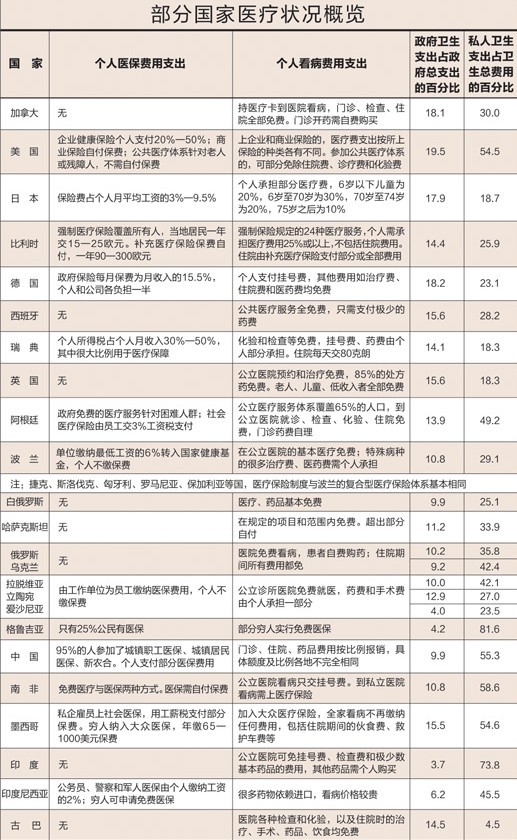 世界有多少个国家实现免费医疗？
