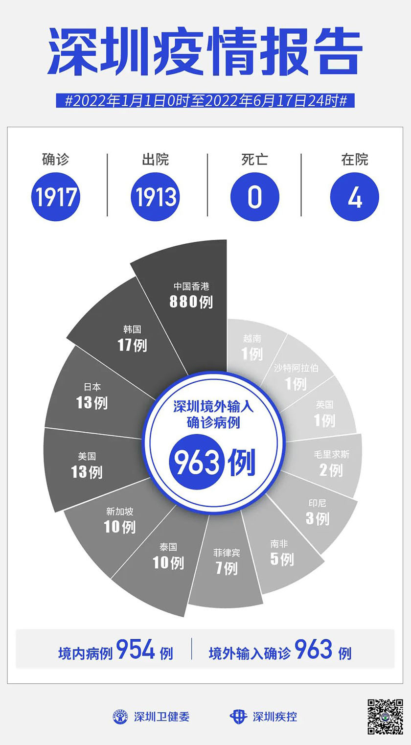 深圳发现1例无症状感染者，源头指向境外输入关联