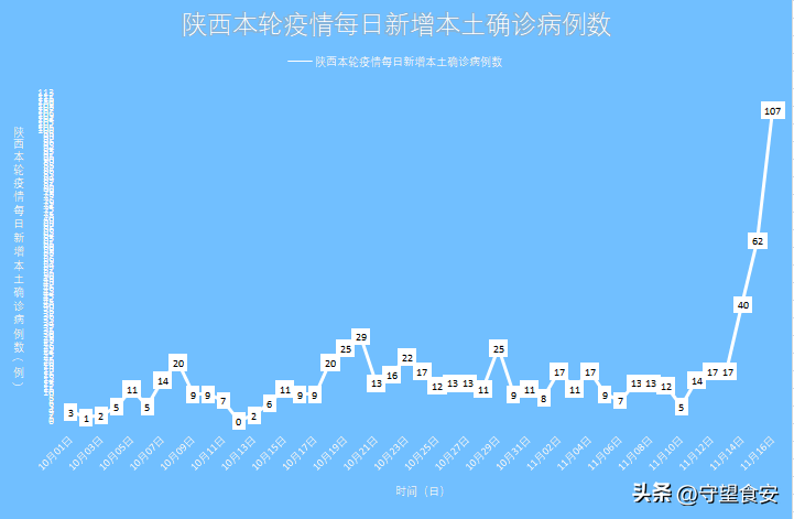 陕西新增本土确诊40例，疫情防控再响警报