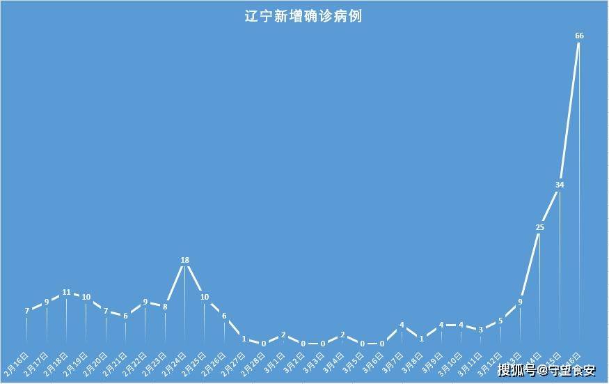 辽宁疫情最新数据消息，9月新增本土病例持续下降，防控措施成效显著