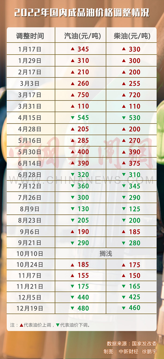 今日油价最新调整方案，国内成品油价迎年内第X次上调