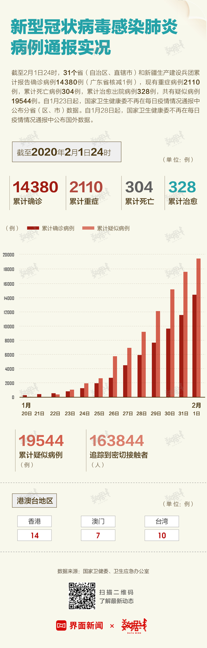 全国确诊新型冠状病毒感染肺炎217例 疫情防控进入关键期