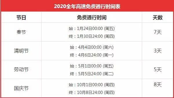 2020年春节高速公路免费通行时间最新指南