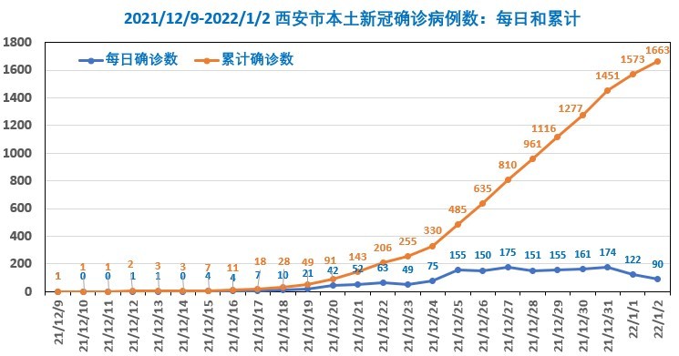 陕西西安疫情最新数据，今日新增本土病例持续下降，防控成效显著