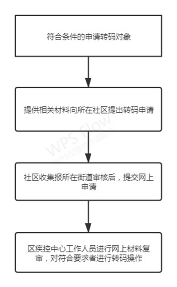 黄码转绿码需要7天吗？健康码转码规则详解