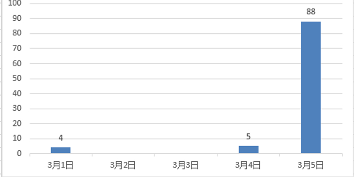 莱西累计确诊692例，聚焦山东青岛莱西市疫情防控实况