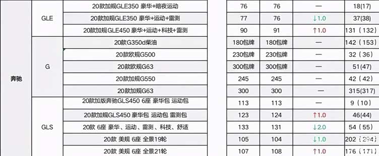 奔驰G系列SUV多少钱？从硬汉到奢华猛兽的价格全解析