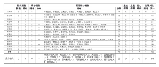 山东新增4例本地确诊病例，防控措施再度升级