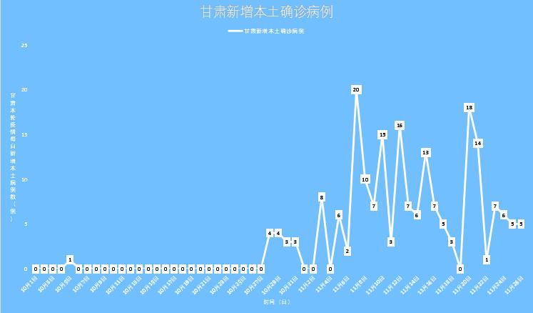 甘肃疫情数据更新，新增本土确诊病例3例，无症状感染者15例