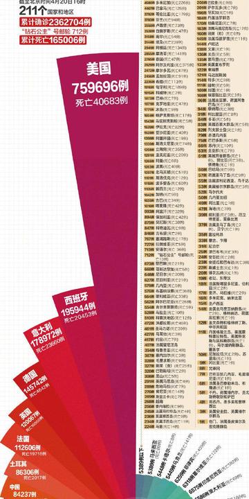 全球疫情追踪，感染人数究竟是多少？