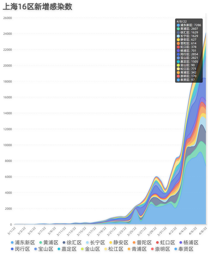 上海最新感染人数持续下降，防控措施成效显著