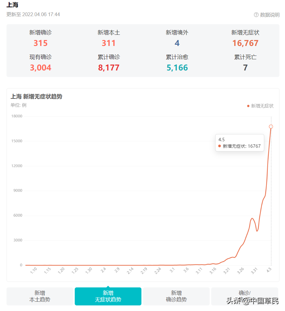 上海最新感染人数持续下降，防控措施成效显著