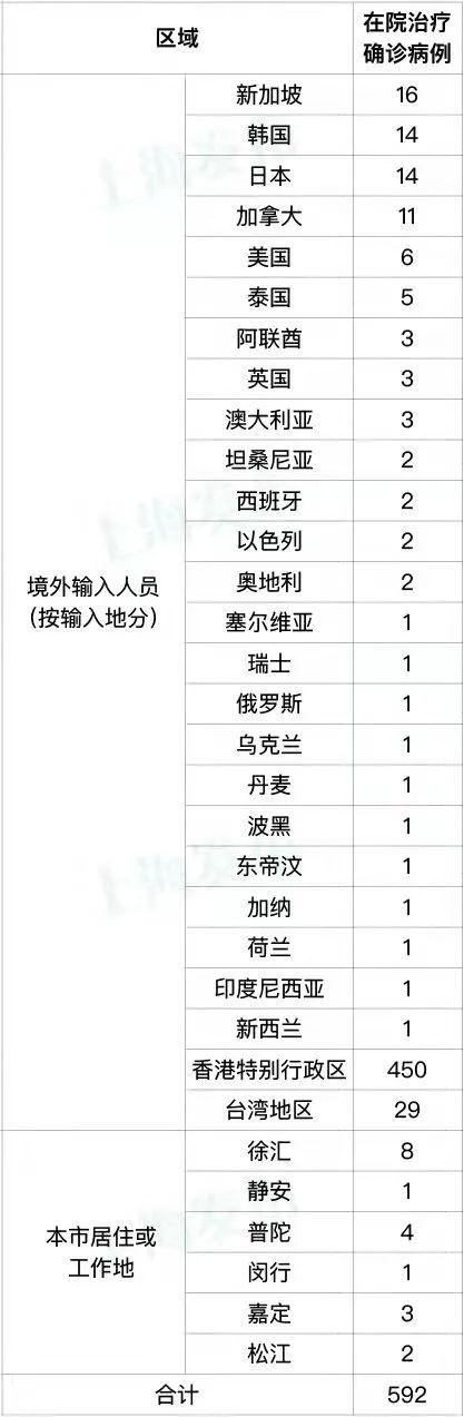 上海昨日新增新冠确诊病例，常态化防控不松懈