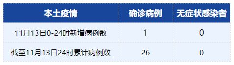 昨日本土病例详情，新增本土确诊病例15例，涉及4省市