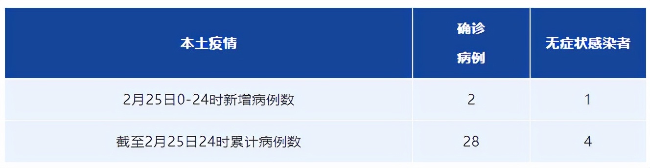 昨日本土病例详情，新增本土确诊病例15例，涉及4省市