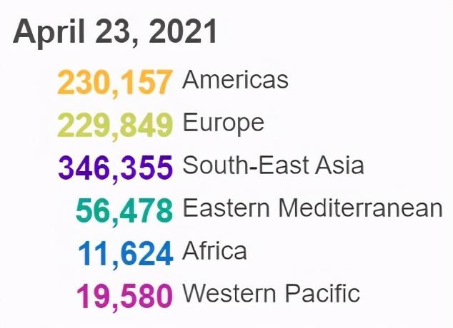 全球单日新增确诊超45万例，意味着什么？