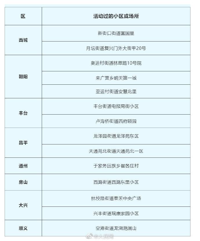 北京西城区新增确诊病例行程轨迹公布，涉超市、公交等多处场所