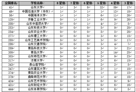 齐鲁英才何处寻?山东省内大学排名前30强深度解析 齐鲁英才何处寻?山东省内大学排名前30强深度解析