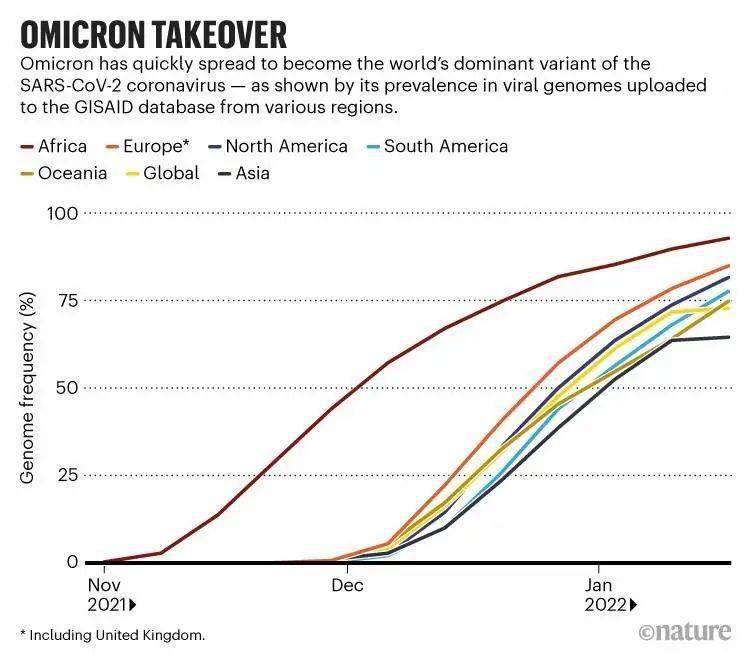 奥密克戎来袭，全球面临新一轮病例激增挑战