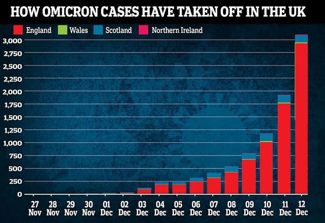奥密克戎来袭，全球面临新一轮病例激增挑战