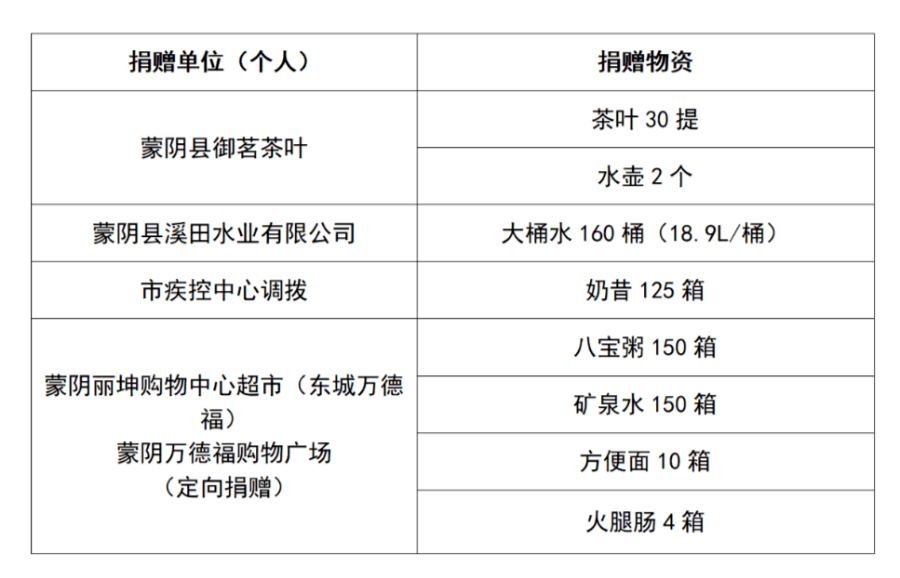 蒙阴县关于近期疫情防控情况的通报
