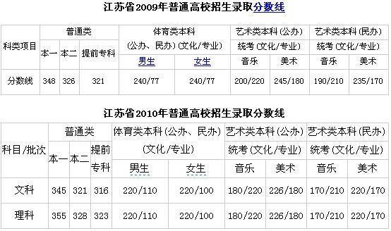 江苏高考的罗盘,分数线与大学排名之间的博弈 江苏高考的罗盘,分数线与大学排名之间的博弈