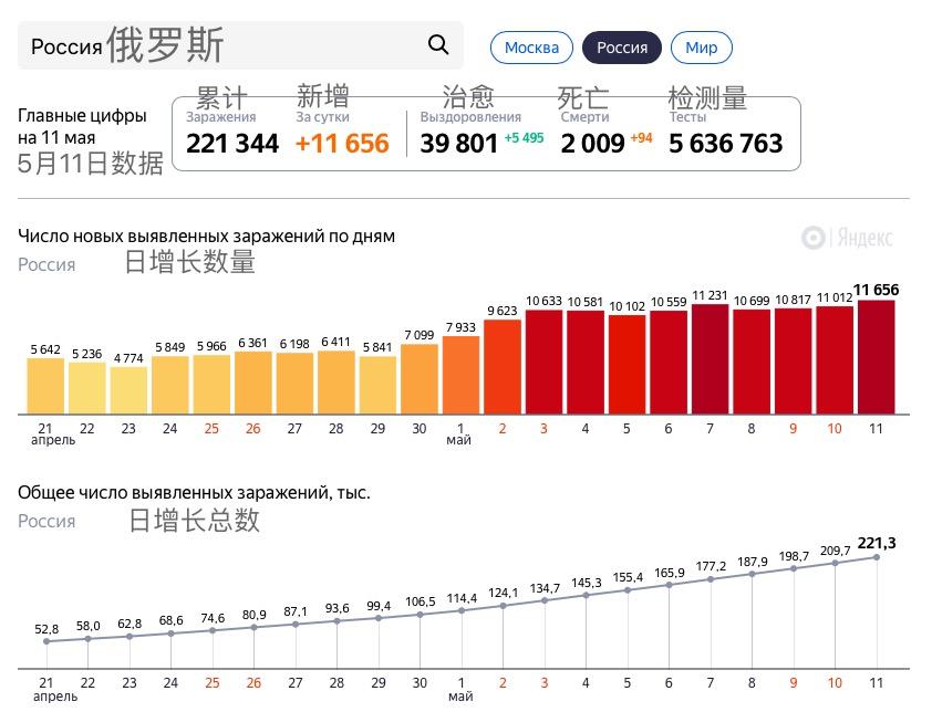 俄罗斯新冠疫情动态，单日新增病例再度攀升