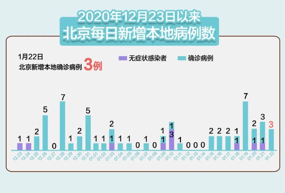 北京大兴区新增3例本土新冠感染者，防控措施再度收紧