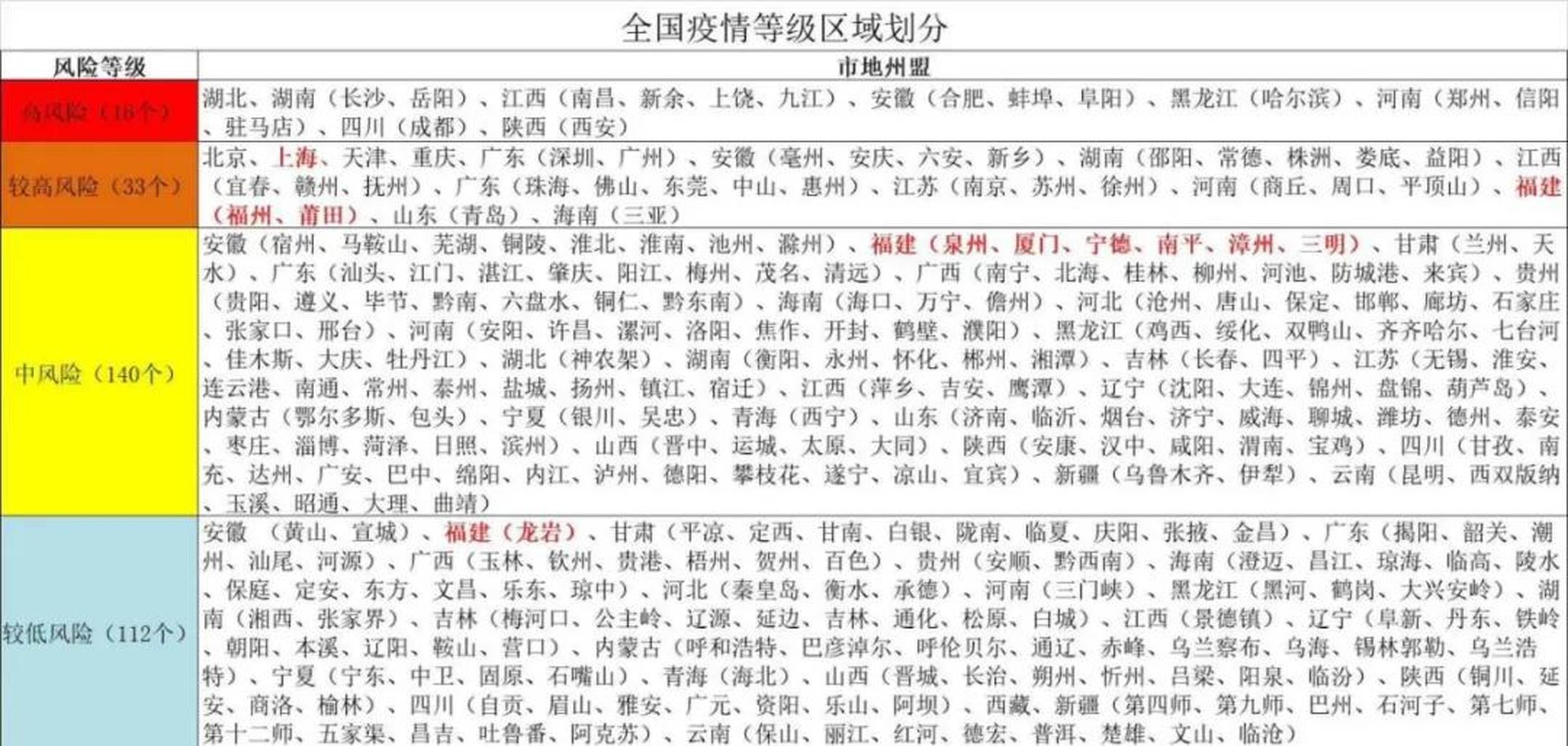 全国疫情城市风险等级，精准防控的科学标尺