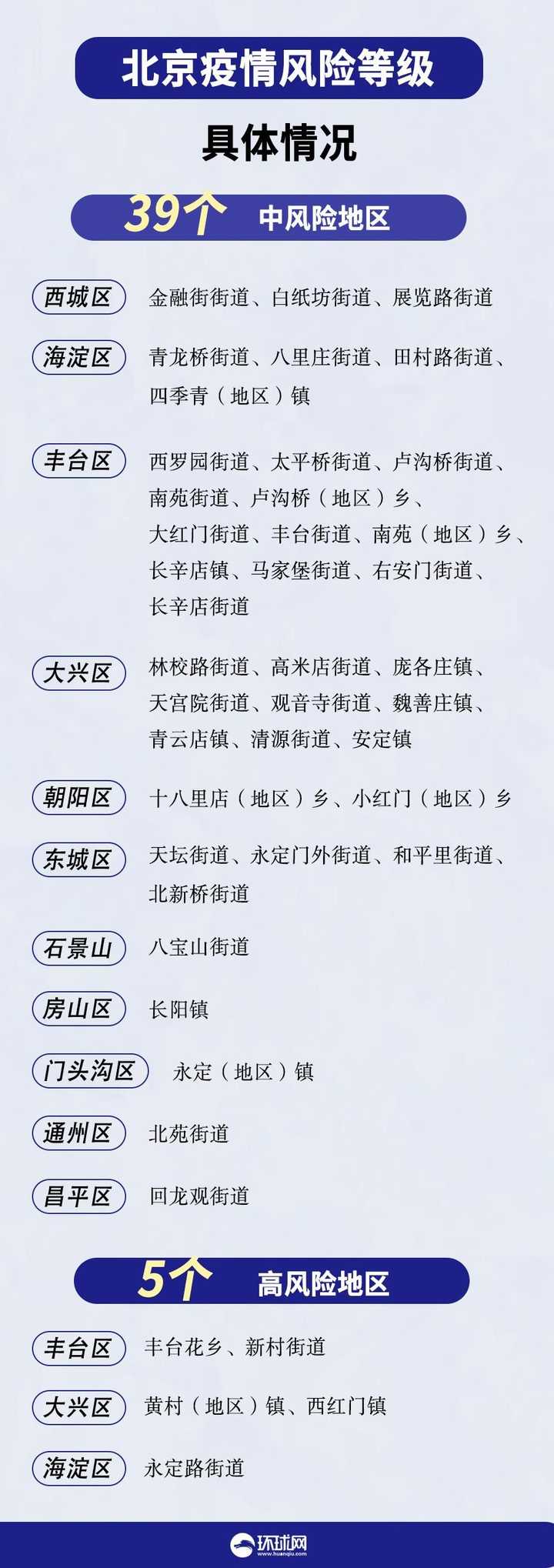 北京中风险区域名单，动态调整中的精准防控