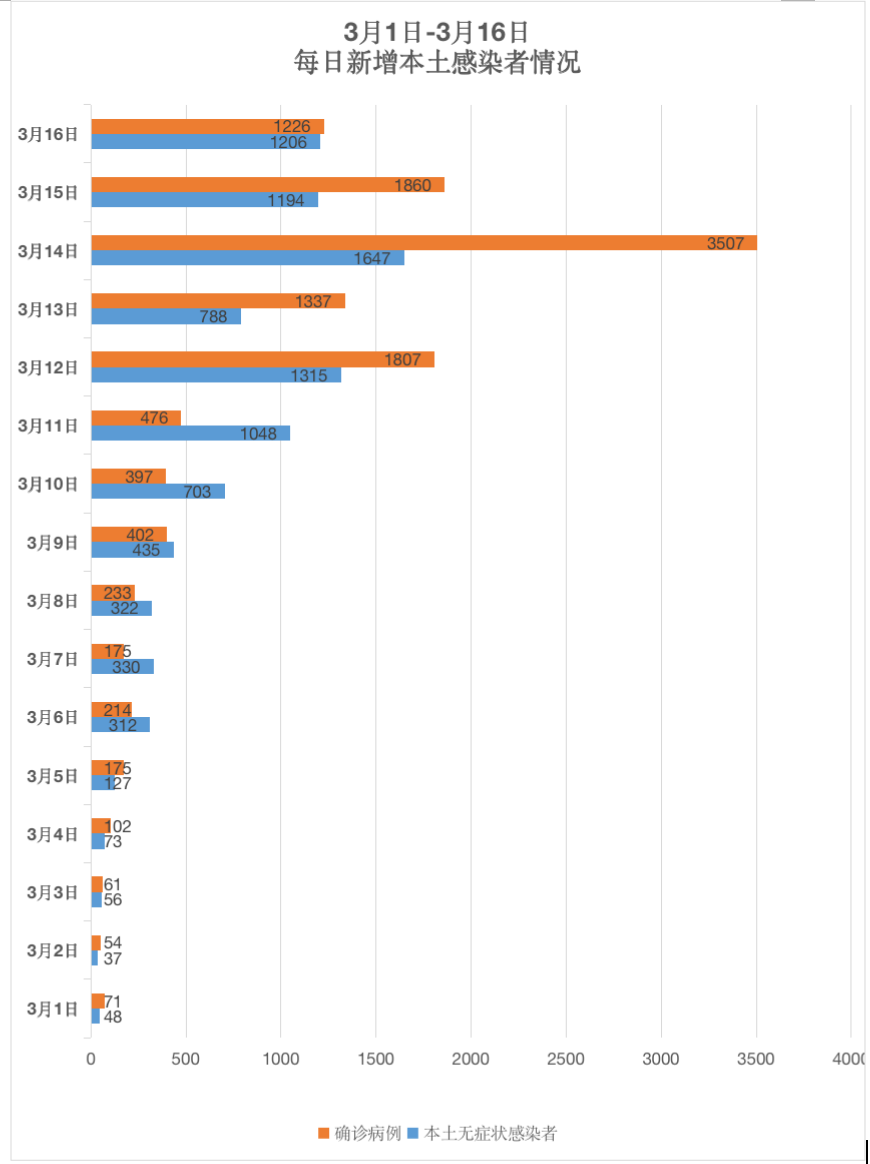31省份新增本土324+1153，精准防控与全民协作成关键