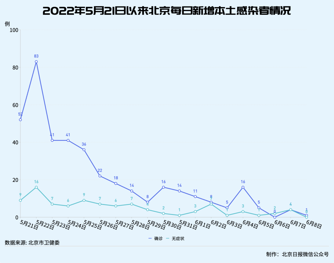 北京新增1例本土确诊病例，相关风险点位已管控