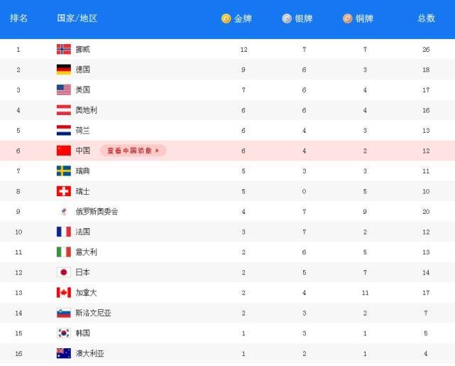 冬奥金牌榜，荣耀背后的名字，你知道几个？