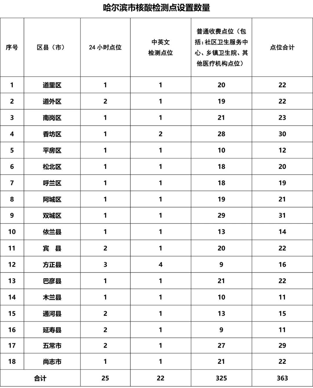 哈尔滨进单位不查核酸可以吗？政策调整下的防疫新思考