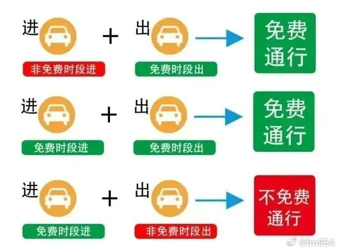 十月一日高速免费到几号？2024年国庆假期免费通行政策详解