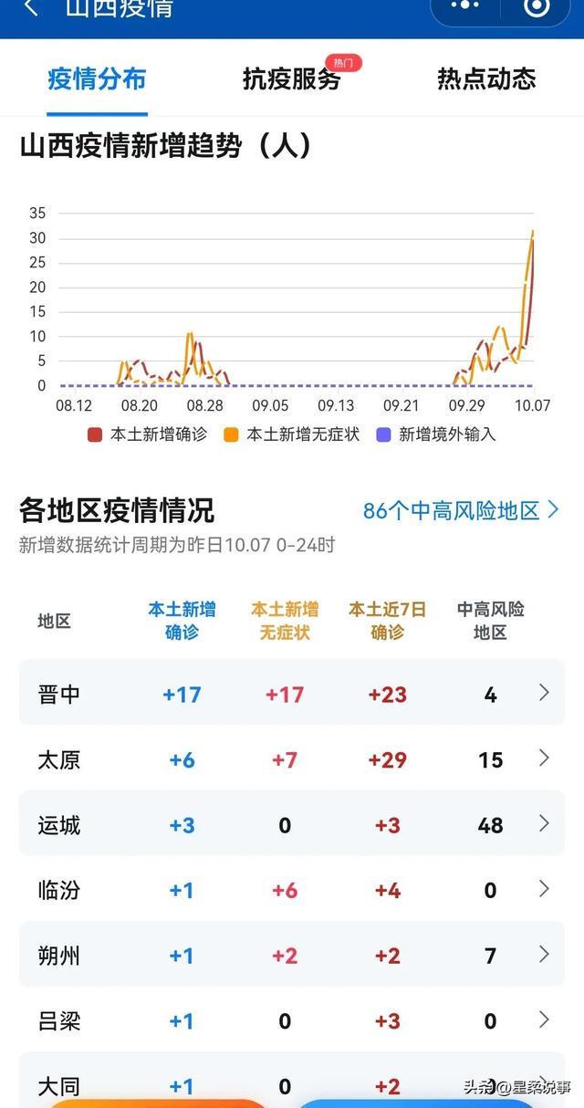 山西疫情最新消息，今日新增病例分布地区公布