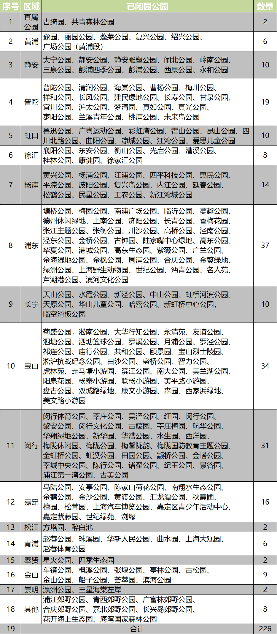 上海部分公园临时闭园通知，市民出行请提前查询